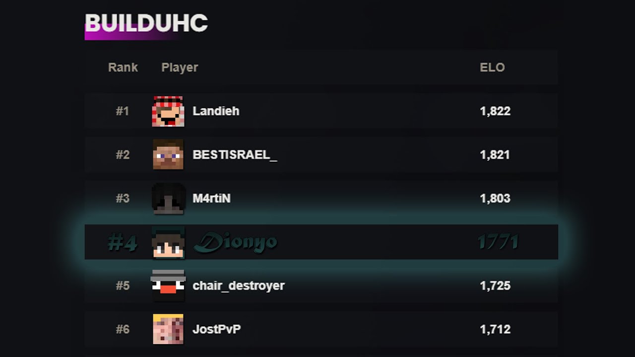 1800 elo in builduhc on minemen