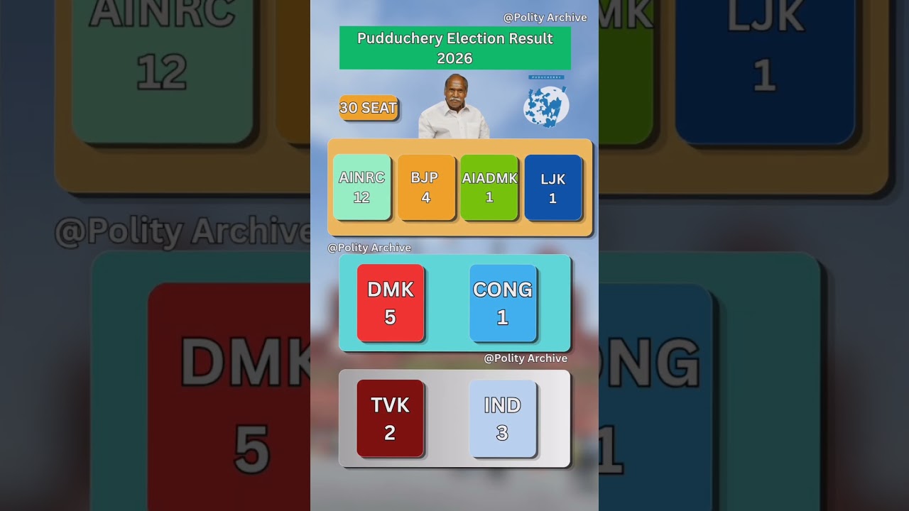 Puducherry Election Results 2026: Who Won? 🗳️ #shorts #bjp #puducherry #congress #tvk