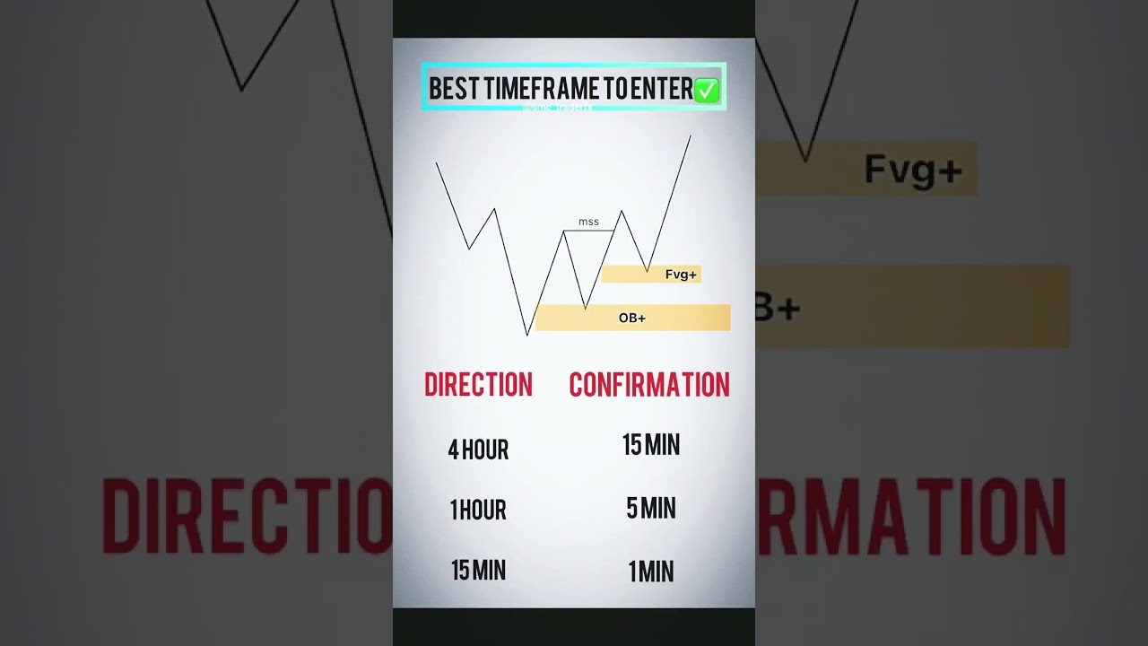 Best Time Frame for Entry - A Comprehensive Guide #trading strategy