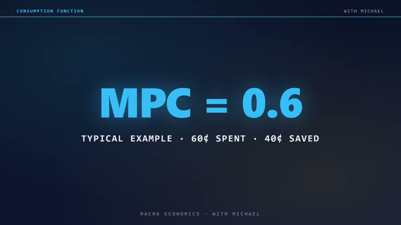 The Keynesian Consumption Function &mdash; MPC, MPS & the Multiplier Explained