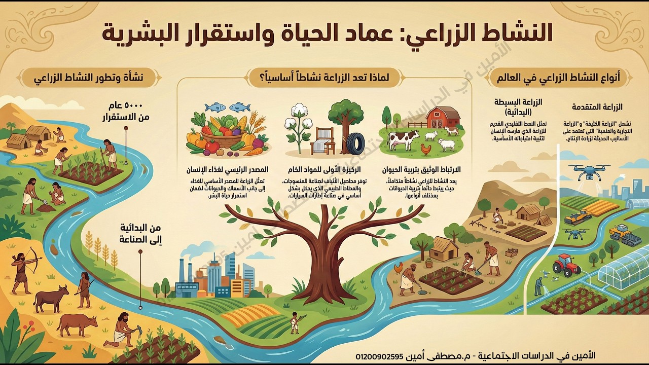 الخلاصة في درس النشاط الزراعي وموارده  -دراسات 3 اعدادي📝 النشاط الزراعي وموارده في العالم