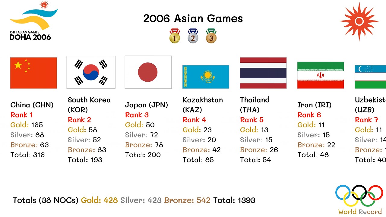2006 Asian Games