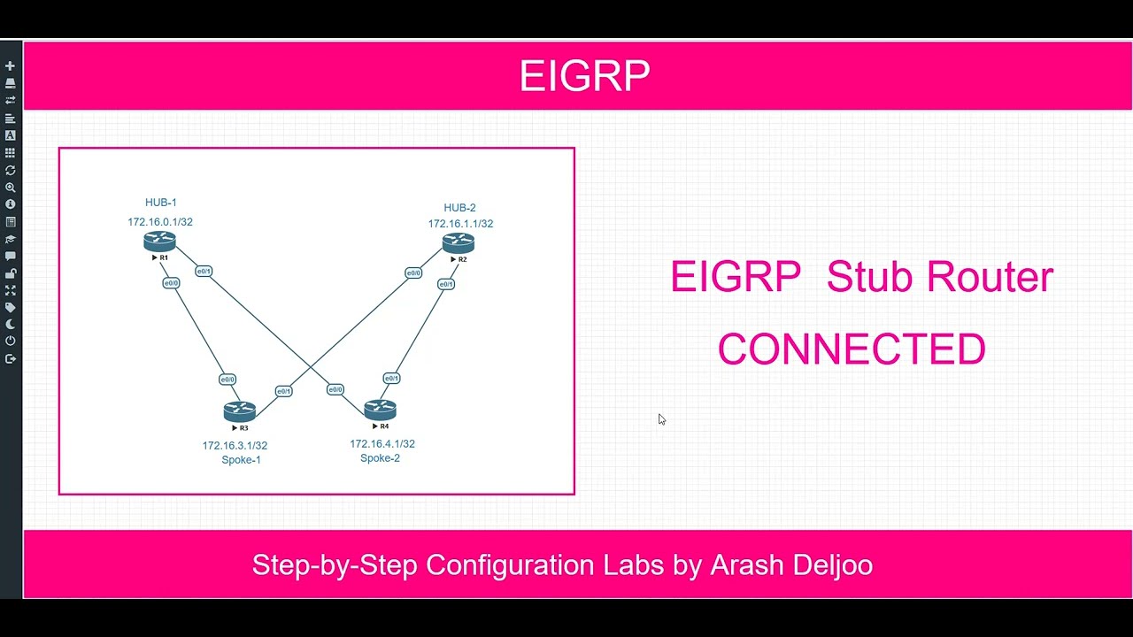EIGRP Stub Router -  Connected
