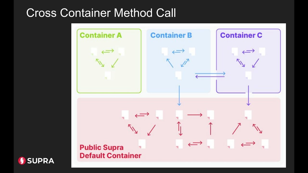 Supra Containers: App Chains on Supra's L1 blockchain