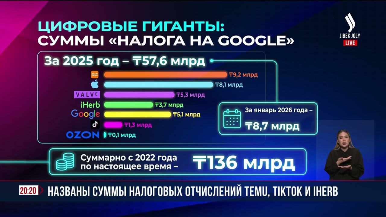 Названы суммы налоговых отчислений Temu, TikTok и iHerb | Jibek Joly News