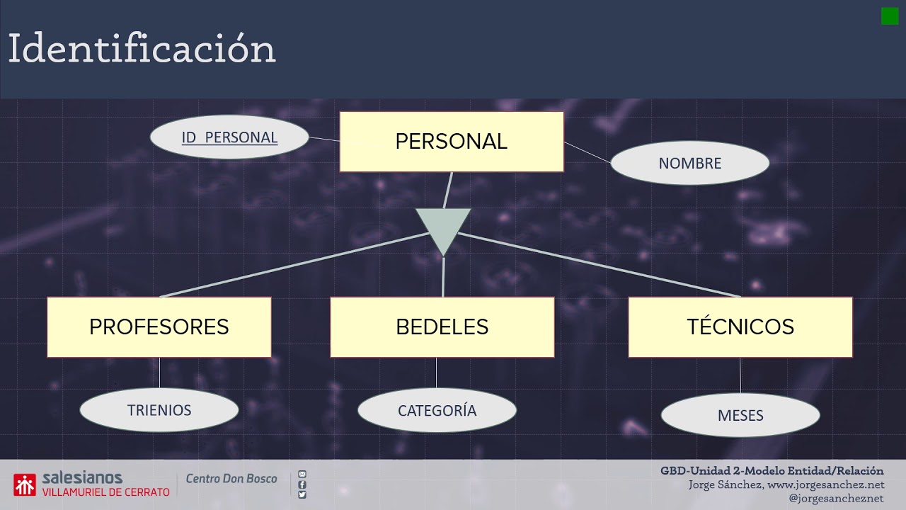 Relaciones ISA. Parte 2.