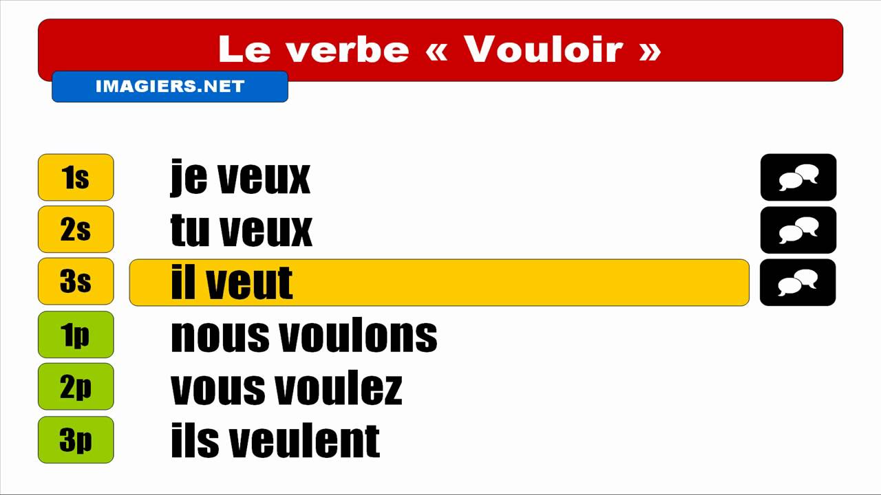 Imparare il francese = Coniugazione = Vouloir = Indicatif Présent