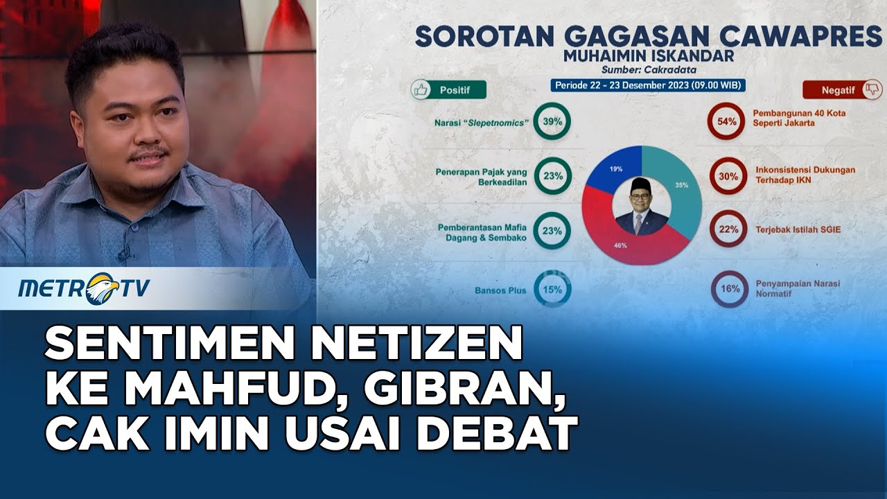 Begini Sentimen Netizen ke Mahfud, Gibran, Cak Imin usai Debat Cawapres
