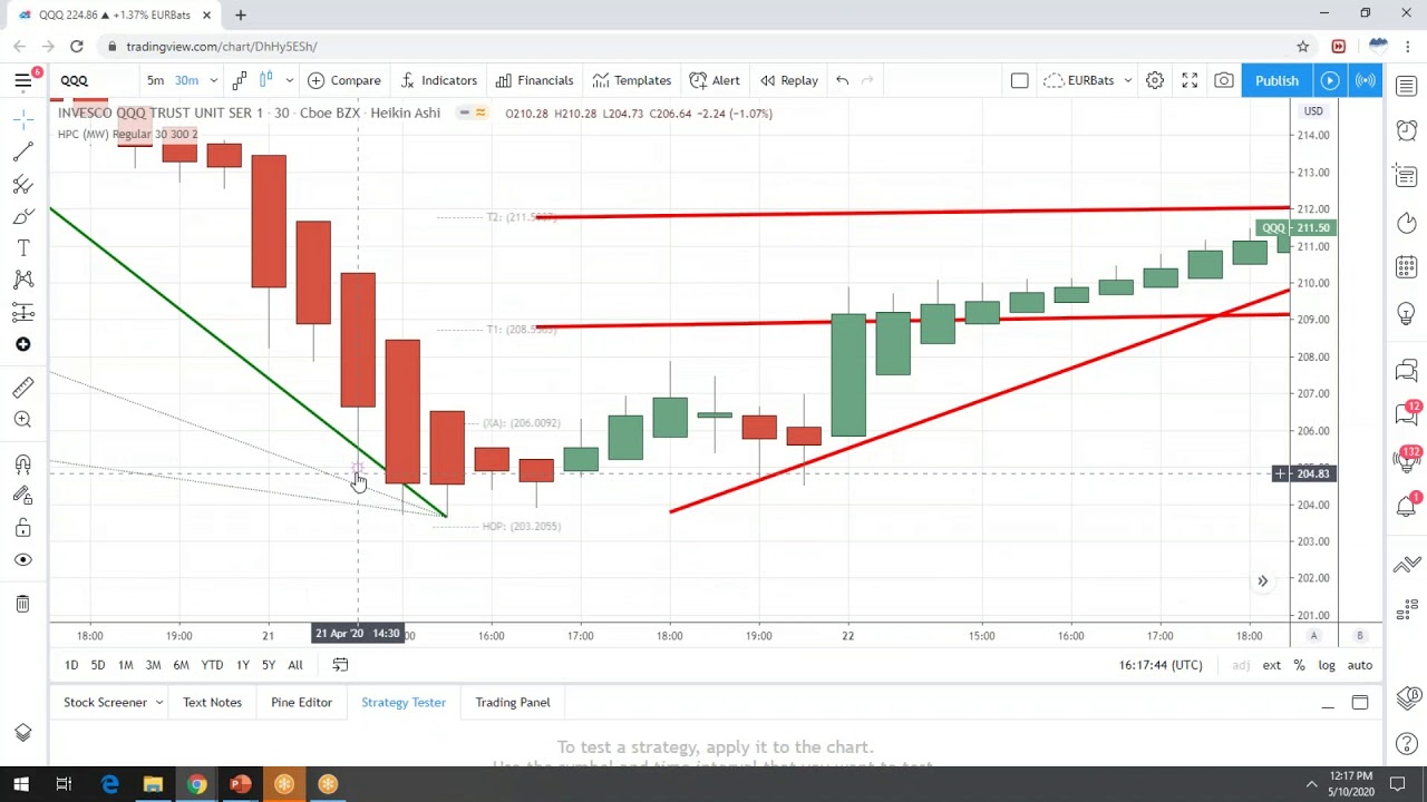 Harmonic Pattern Software - Heikin Ashi CandleStick Strategies in the Potential Reversal Zone (PRZ)