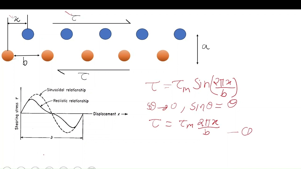 Maximum Theoretical Shear Strength