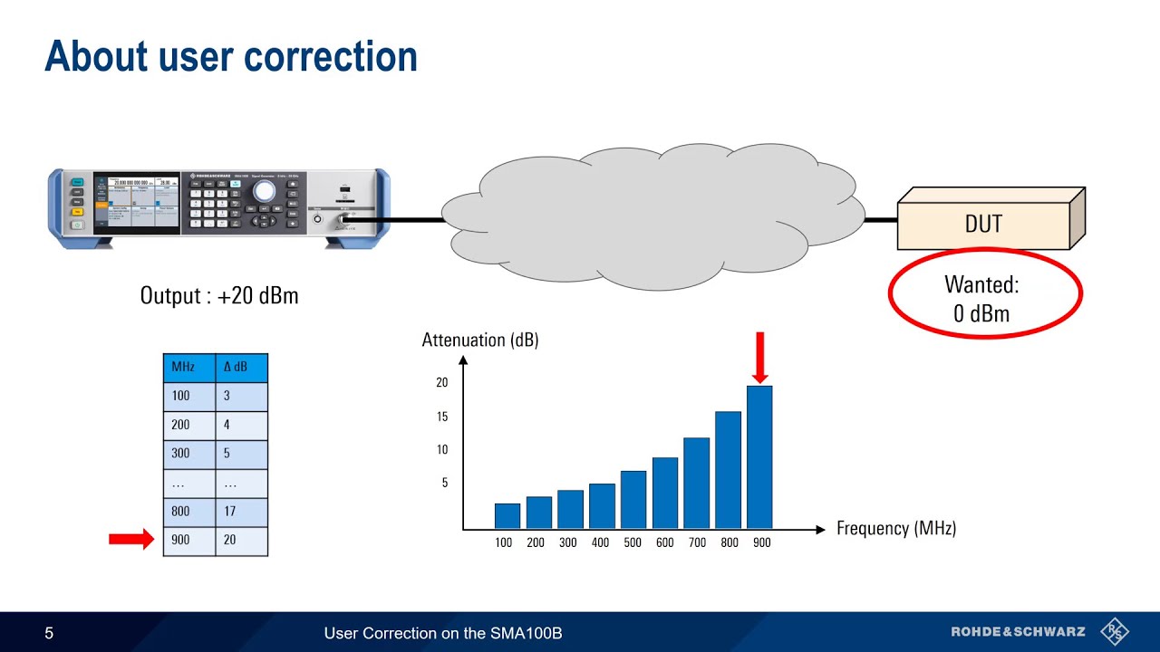 Configuring User Correction on the SMA100B