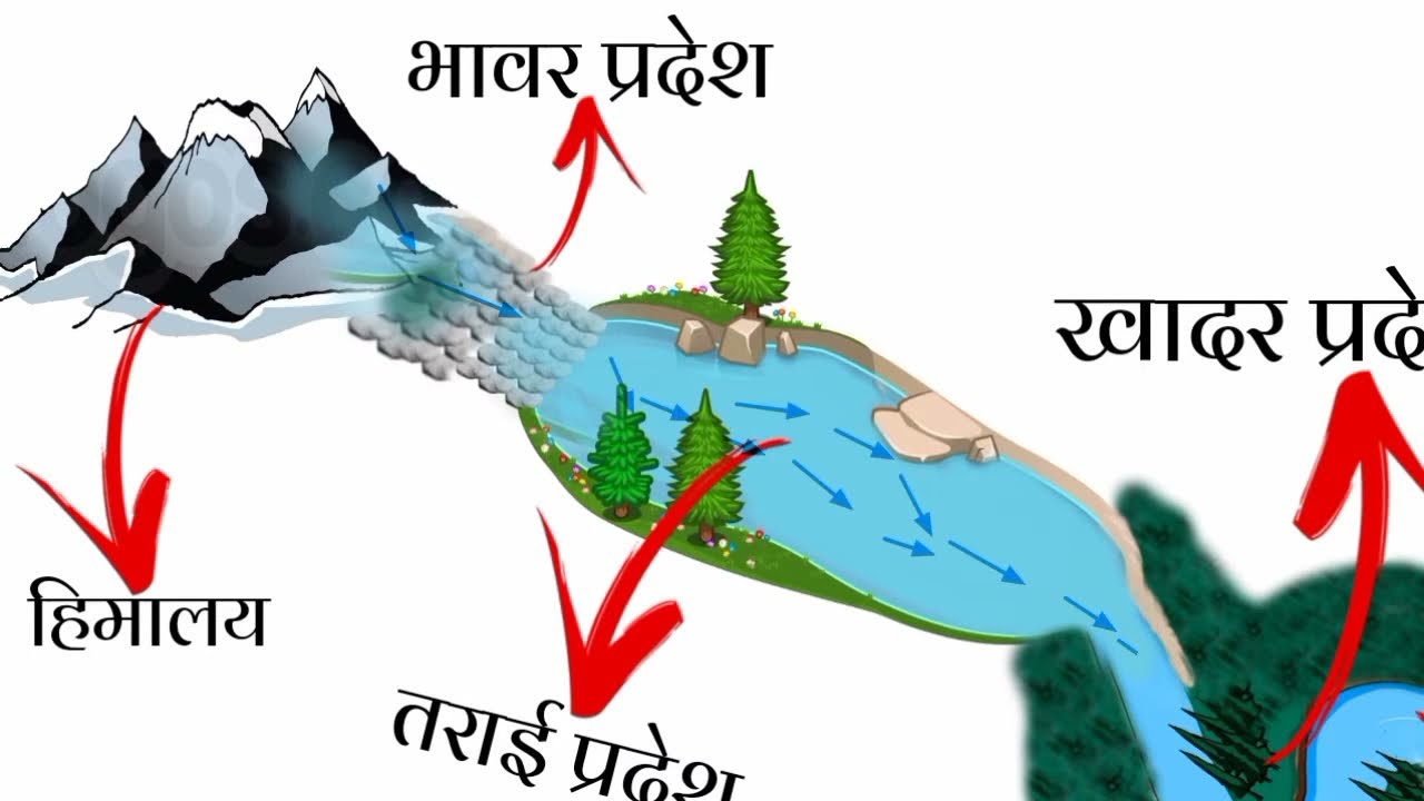 Geography For IAS, UPSC | Bhabar Region, Terai Region | River Valley, Khadar, Bhangar Region | Delta