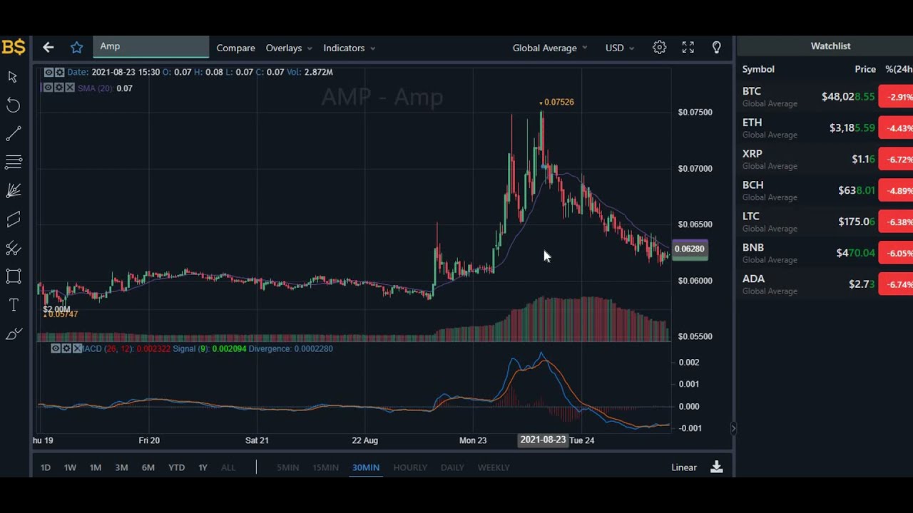 AMP COIN PRICE UPDATE AND ANALYSIS! AMP COIN PRICE PREDICTION 2021! AMP Price Prediction!