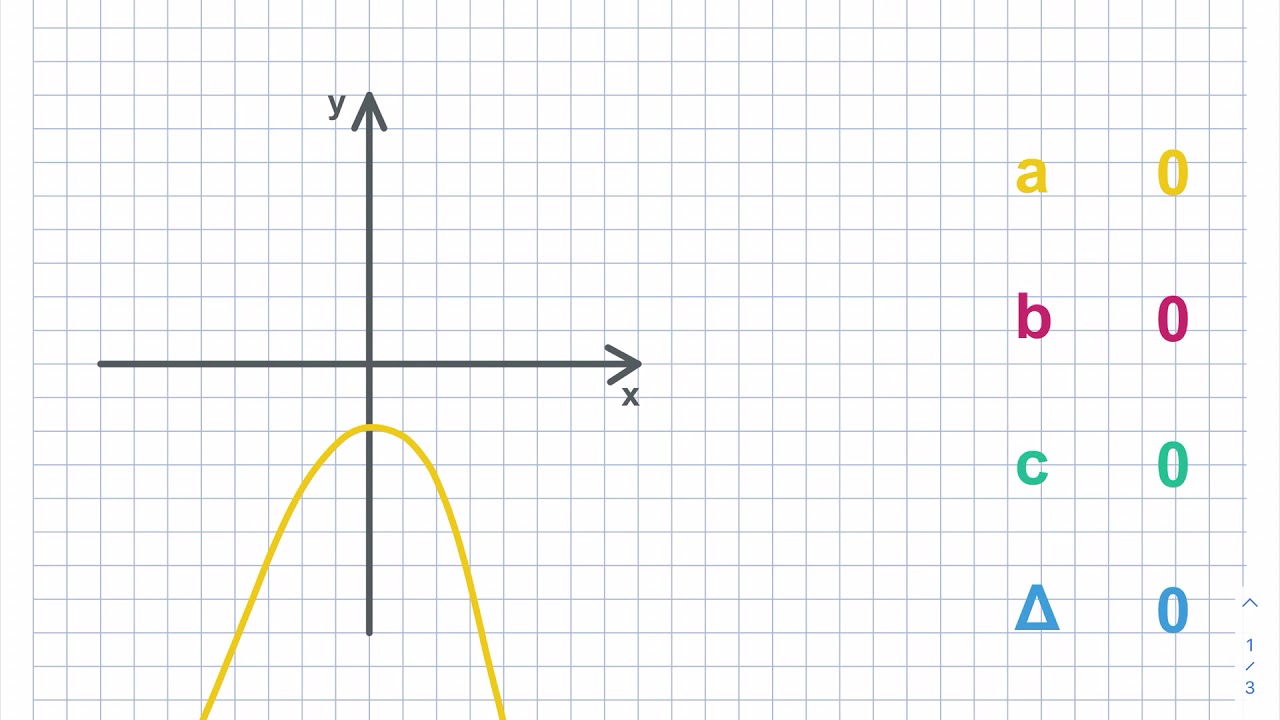 5. Determinare i valori di a, b, c e Δ dal grafico di una parabola