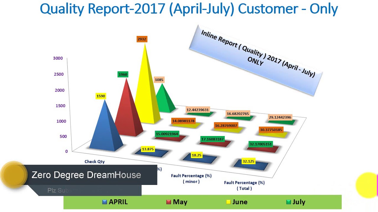 Make Month Wise Quality Performance for Top Management by using a good PowerPoint Presentation
