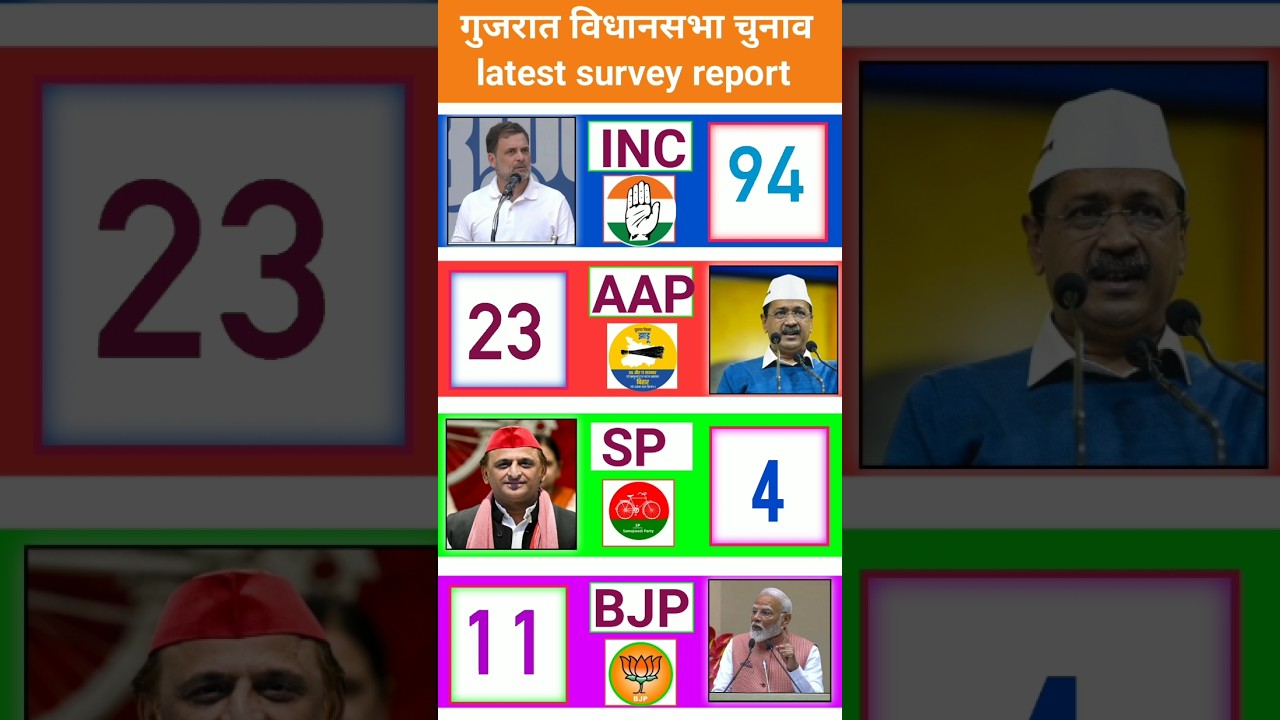 Gujarat Election 2027 Update: 182 Seats, Majority at 92 &ndash; Who Is Getting How Many Seats?