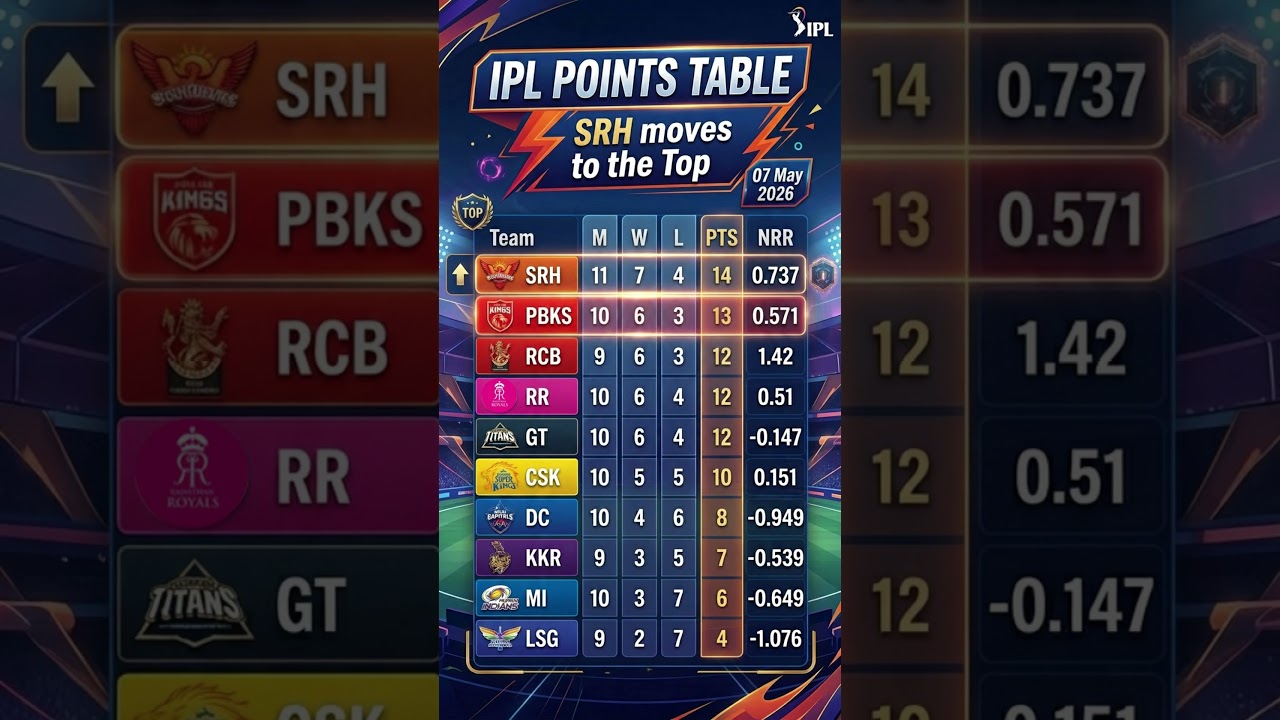 Latest ipl points table update | SRH Claims #1 Spot! 🔝 | Standings after SRH and PBKS match
