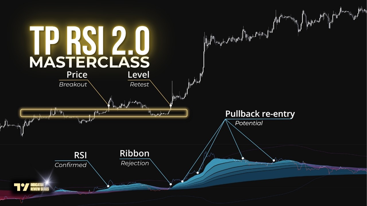 FINALLY! 3 Setups That Could 10x Your Trend Trading - TP RSI 2.0 Advanced Masterclass