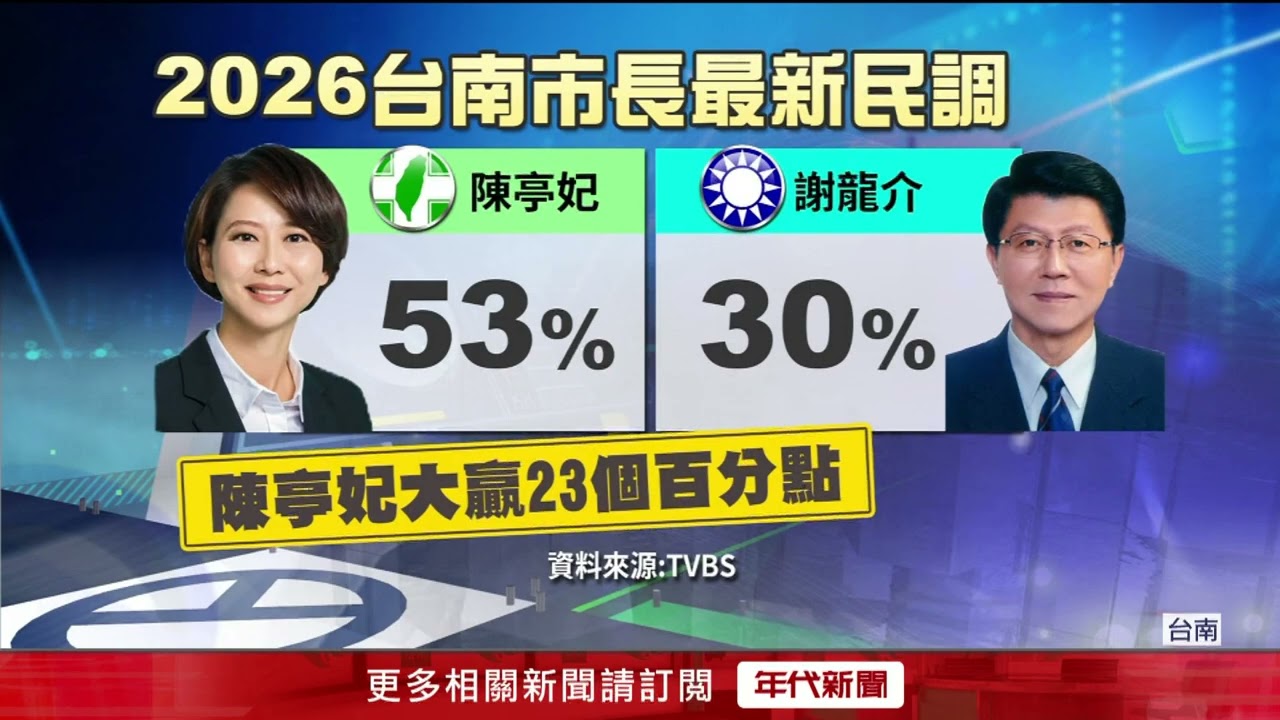 台南市長最新民調出爐！ 陳亭妃大勝謝龍介23％