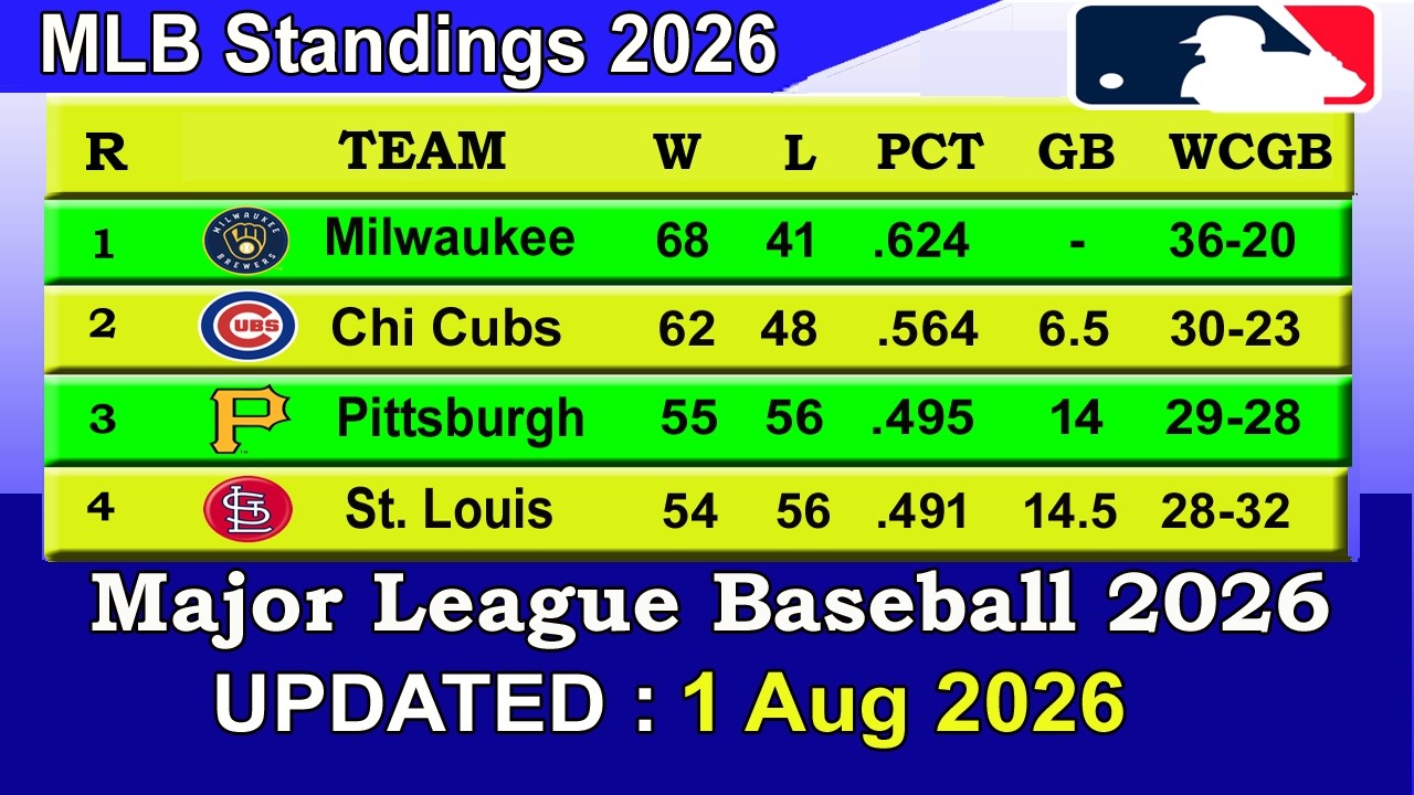MLB Standings 2026 STANDINGS - UPDATE 01/08/2026 || Major League Baseball 2026 Standings