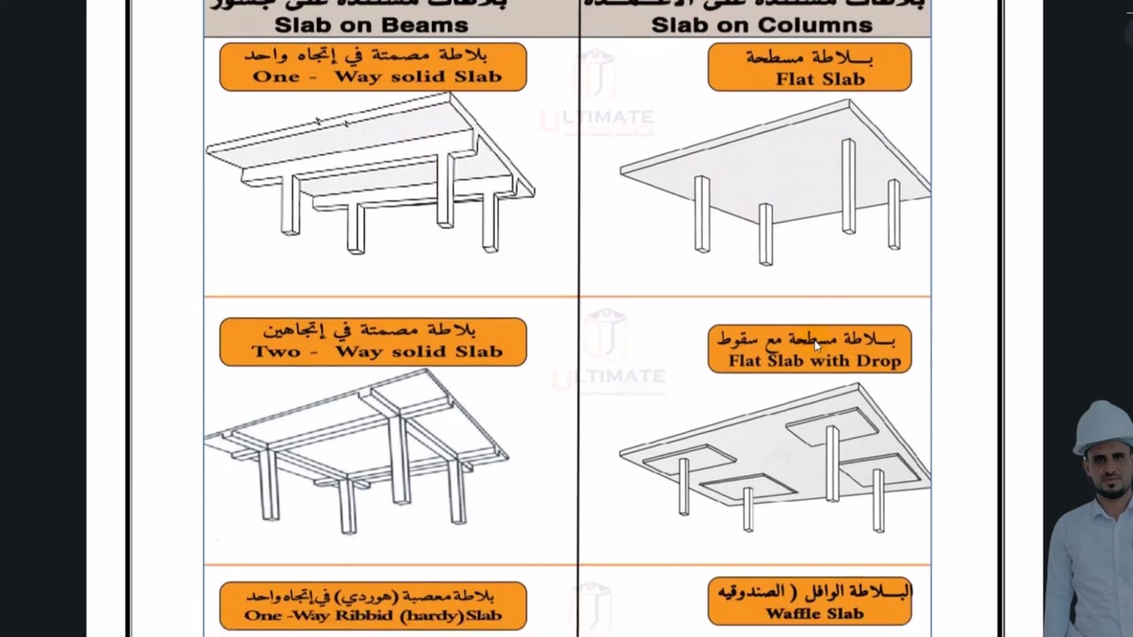 Types of Slab | أنواع البلاطات الخرسانية
