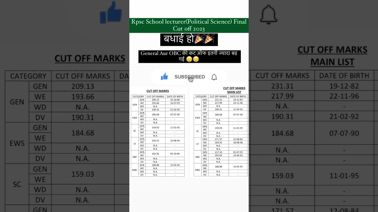 Rpsc School lecturer(Political Science) Final Cut off and result 2023