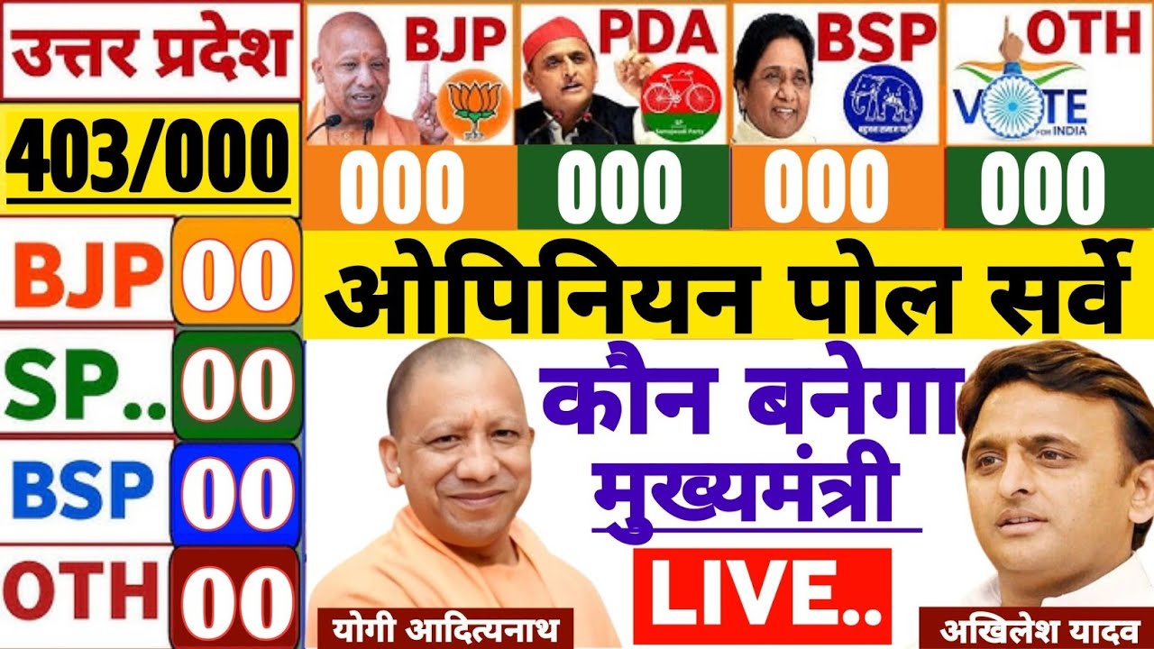 Up Assembly election 2027 | Who will won | Yogi | Akhlesh | Mayabati | Bjp | Sp | Inc | Bsp |