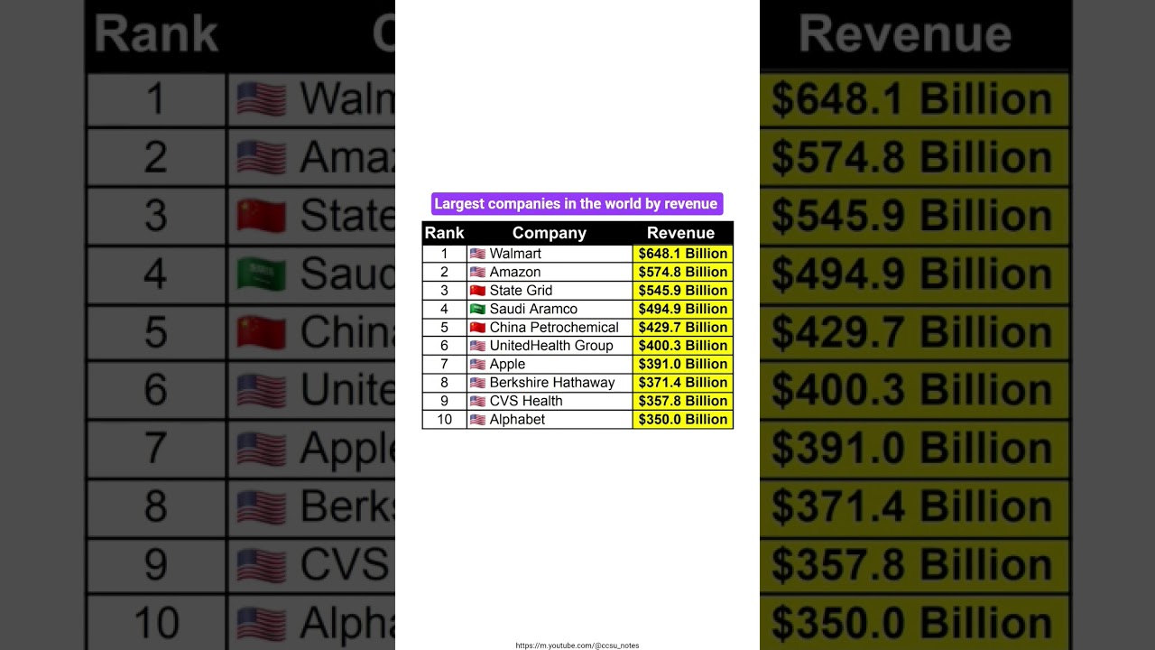 Top 10 Largest companies in the world by revenue