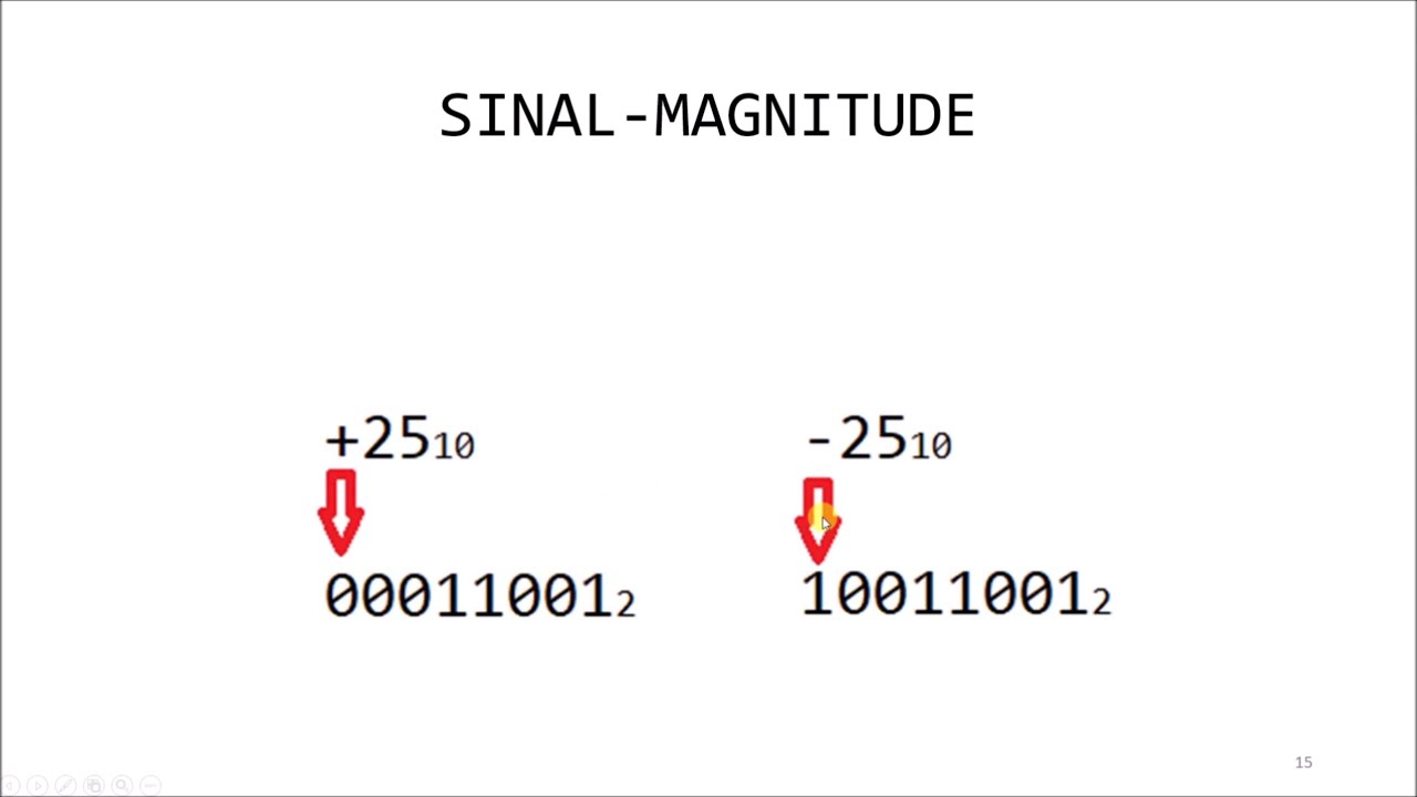 SISTEMAS DIGITAIS - Como representar Números Binários Negativos com Sinal-Magnitude