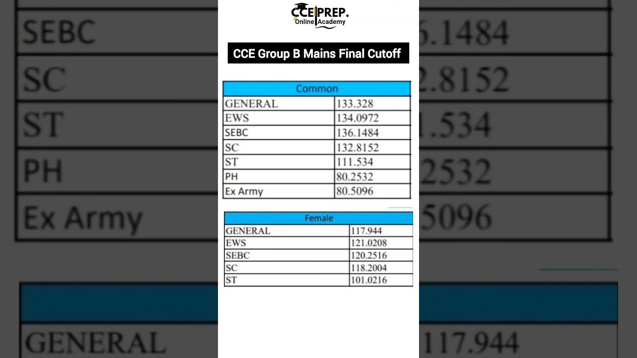 CCE Group B Mains Cut-off || Subscribe Now ⬇️ CCE Update #cce #shorts #result