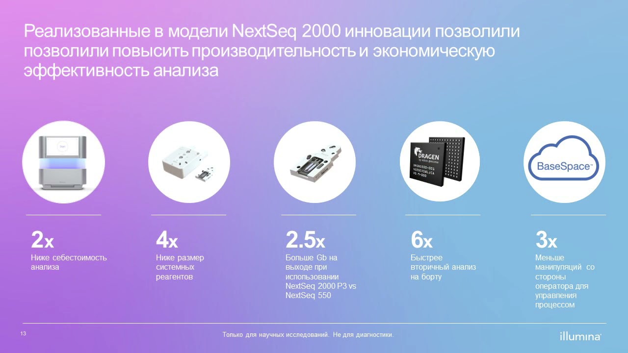 СЕКВЕНАТОР ILLUMINA NEXTSEQ 2000  -  75 ИННОВАЦИЙ