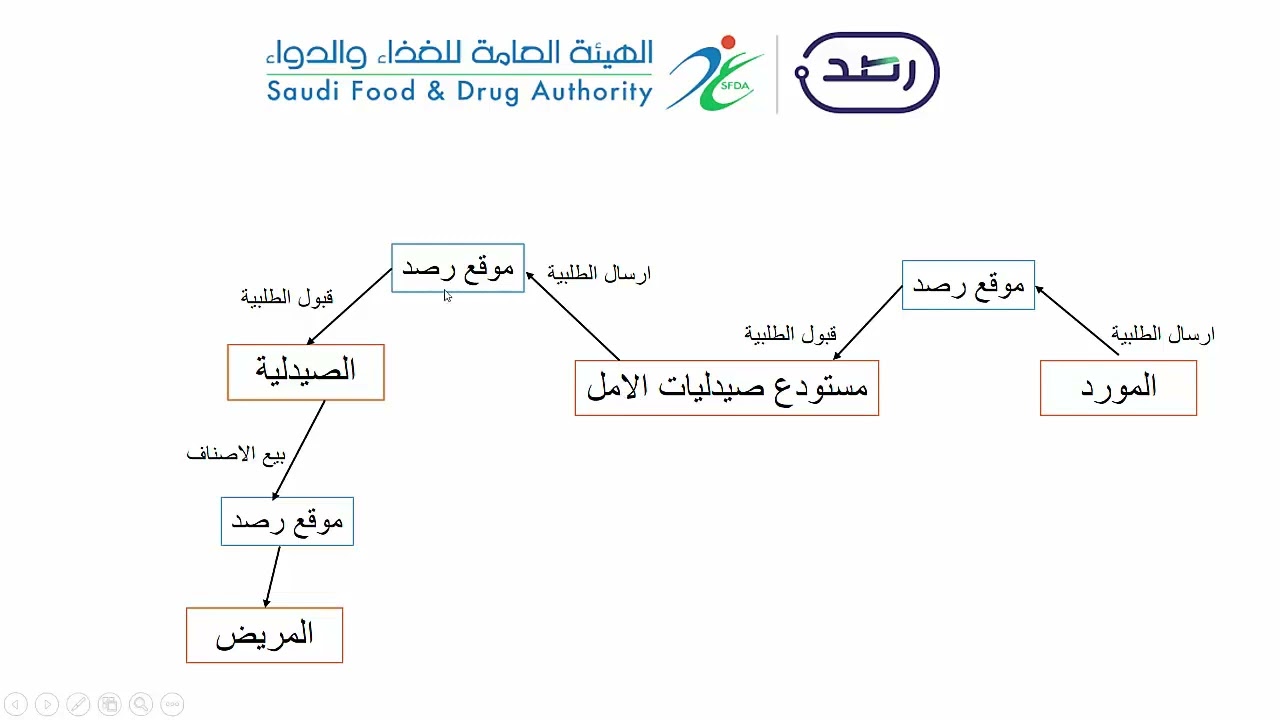 1  شرح نظام رصد