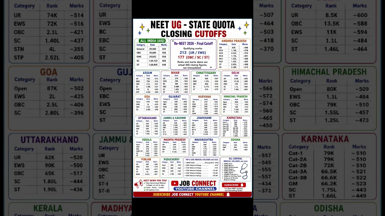 NEET UG 2026 State Quota Final Cutoff 🔥 AIQ vs State Wise Closing Rank | MBBS Expected Cutoff 2026 |