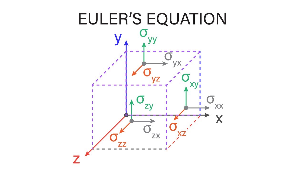 Introductory Fluid Mechanics L12 p7 - Euler's Equation