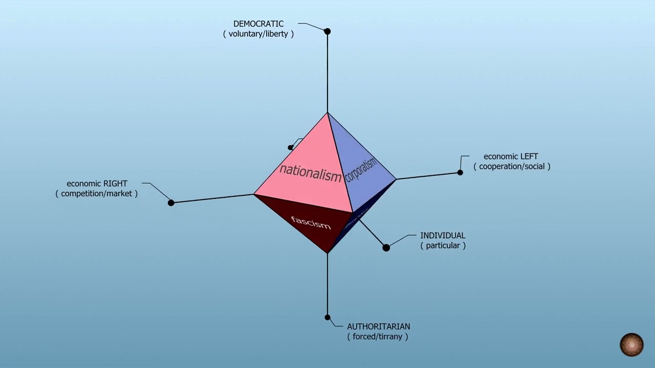 3D political spectrum / compass