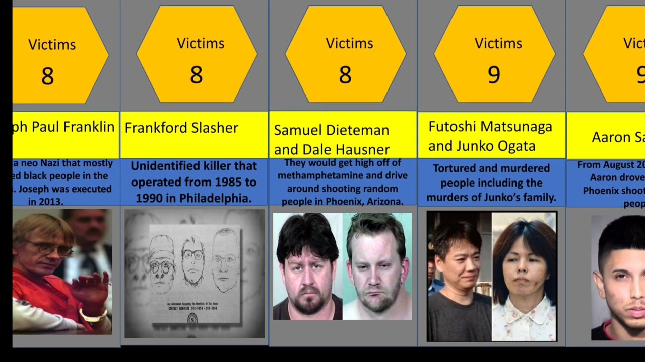 Serial killers ranked by kills part 5.