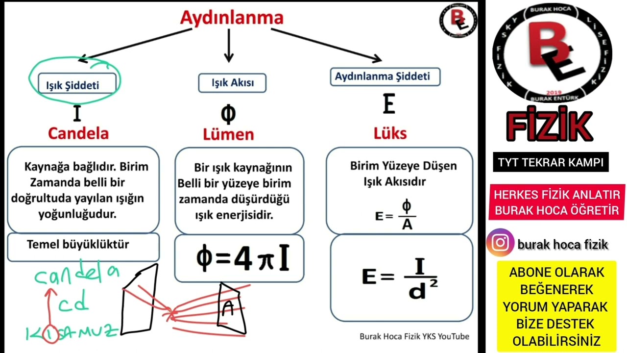 Işık Şiddeti , Işık Akısı ve Aydınlanma şiddeti