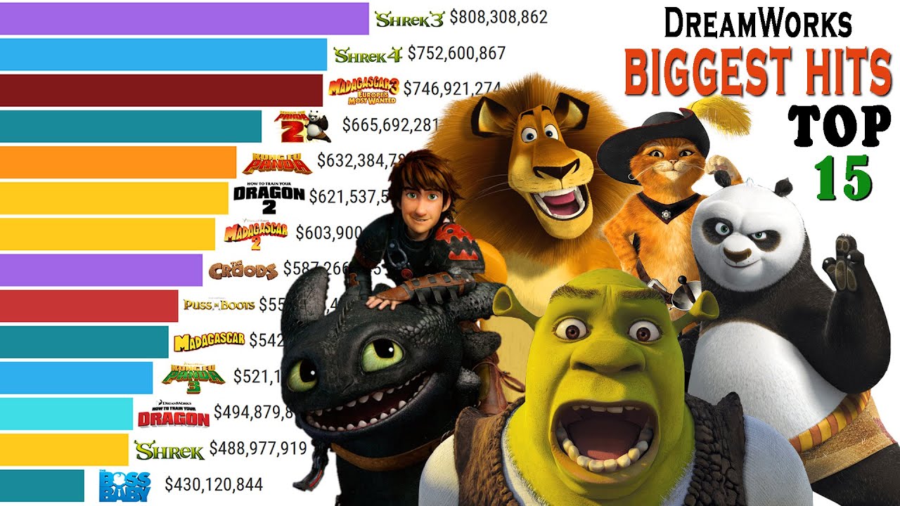 Top 15 Highest - Grossing DreamWorks Animation Movies (1998 - 2024)