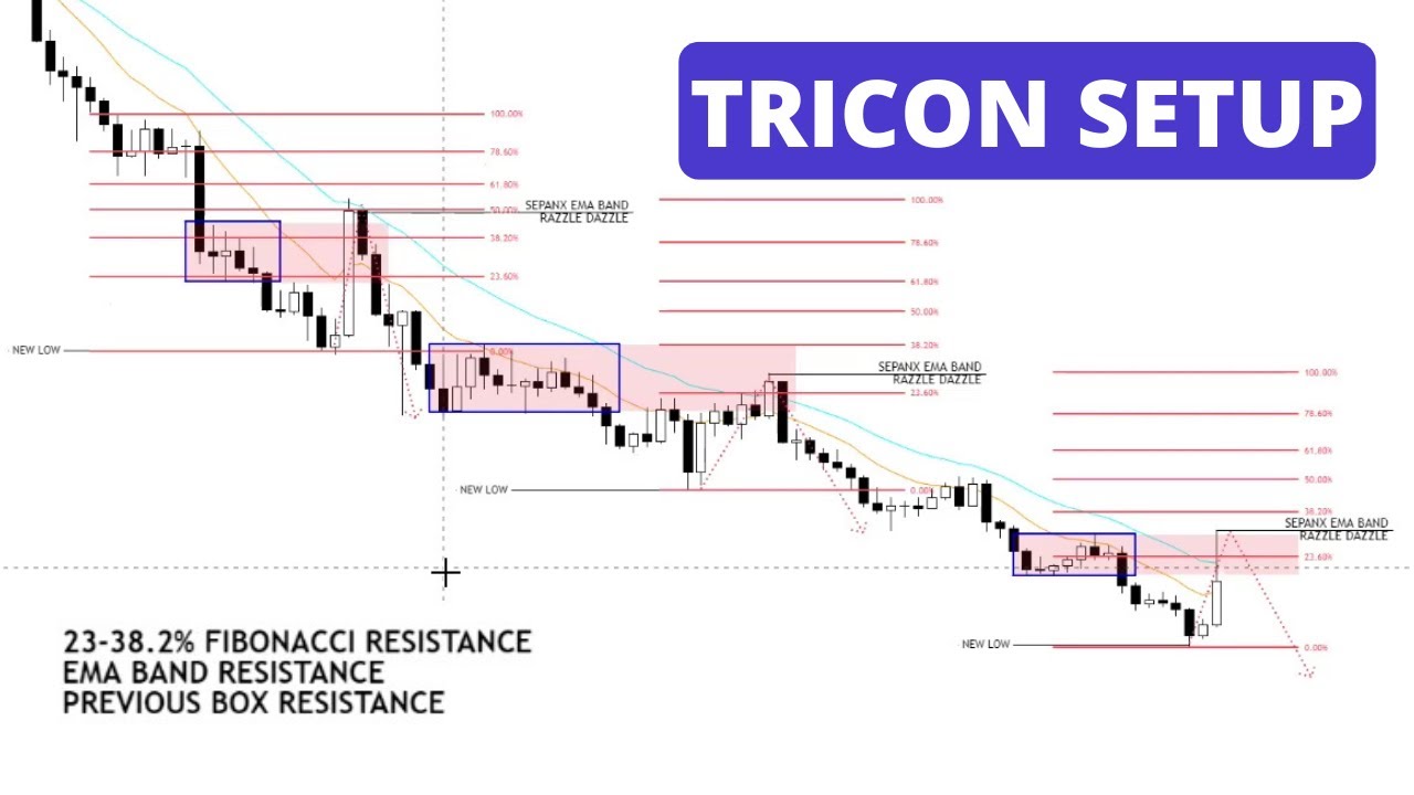The Triple Confluence Setup (TRICON)
