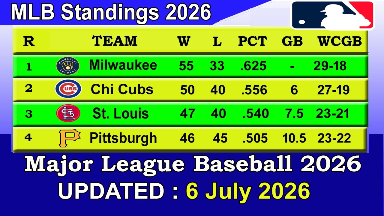 MLB Standings 2026 STANDINGS - UPDATE 06/07/2026 || Major League Baseball 2026 Standings