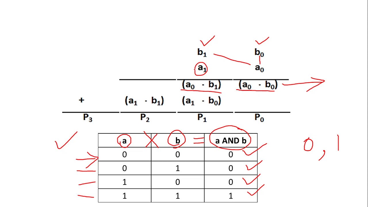 18b Binary Multiplication and Division | Digital Logic Design