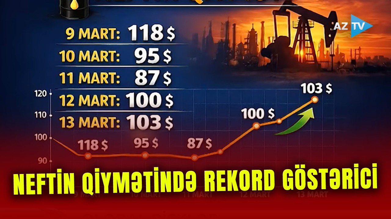 Birja tarixində nadir rast gəlinən hadisə: neft bu qədər bahalaşdı