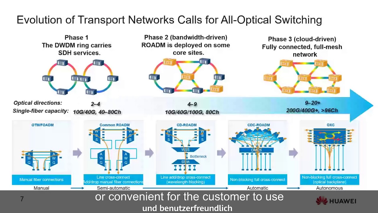 Der optische Cross Connect OXC - rein optische Netze der n&auml;chsten Generation werden Wirklichkeit