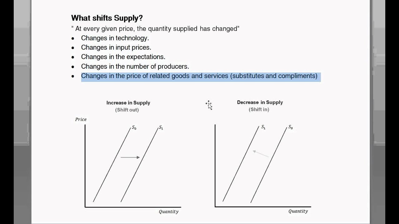 Shifts to Demand or Supply Curves - Intro to Microeconomics