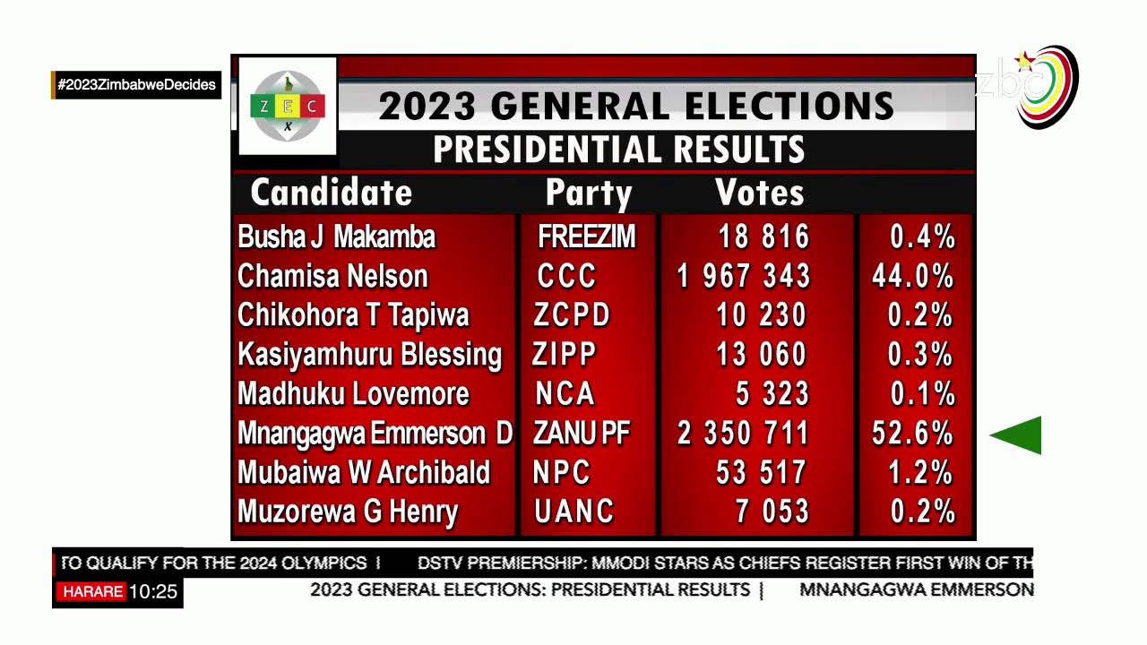 2023 ZIMBABWE GENERAL ELECTIONS UPDATE || 27/08/23