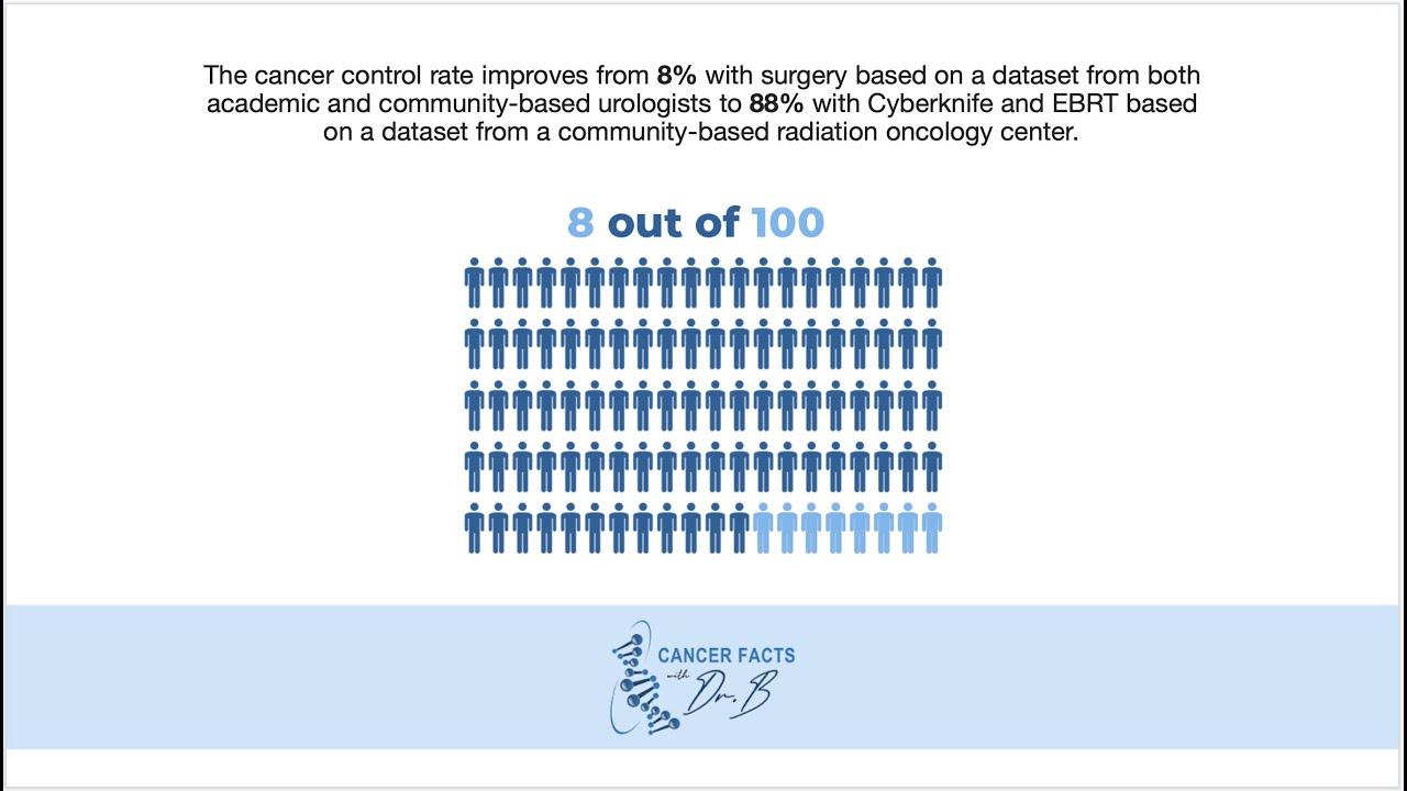 Which Treatment is Better for Unfavorable Intermediate Risk Prostate Cancer, Cyberknife or surgery?