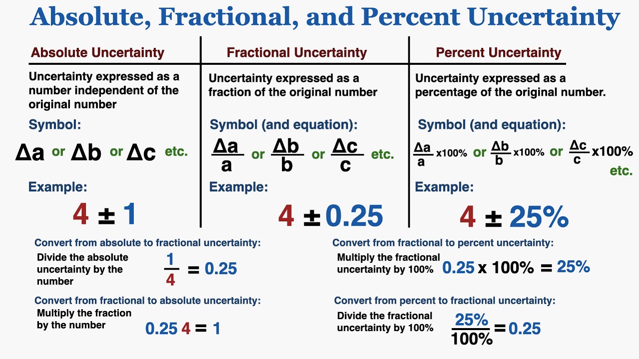 Absolute, Fractional, and Percent Uncertainty (With Examples) - IB Physics