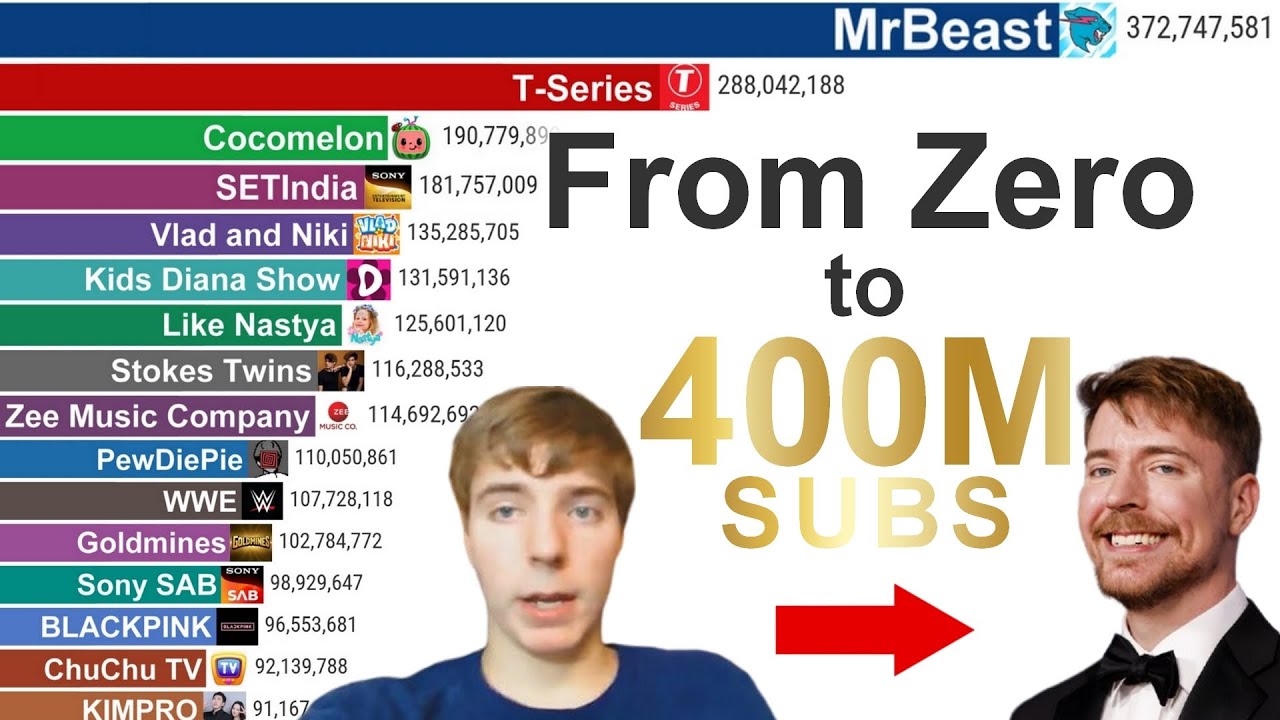 MrBeast&rsquo;s Epic Evolution (2012&ndash;2025) &ndash; A Journey to 400 Million Subscribers