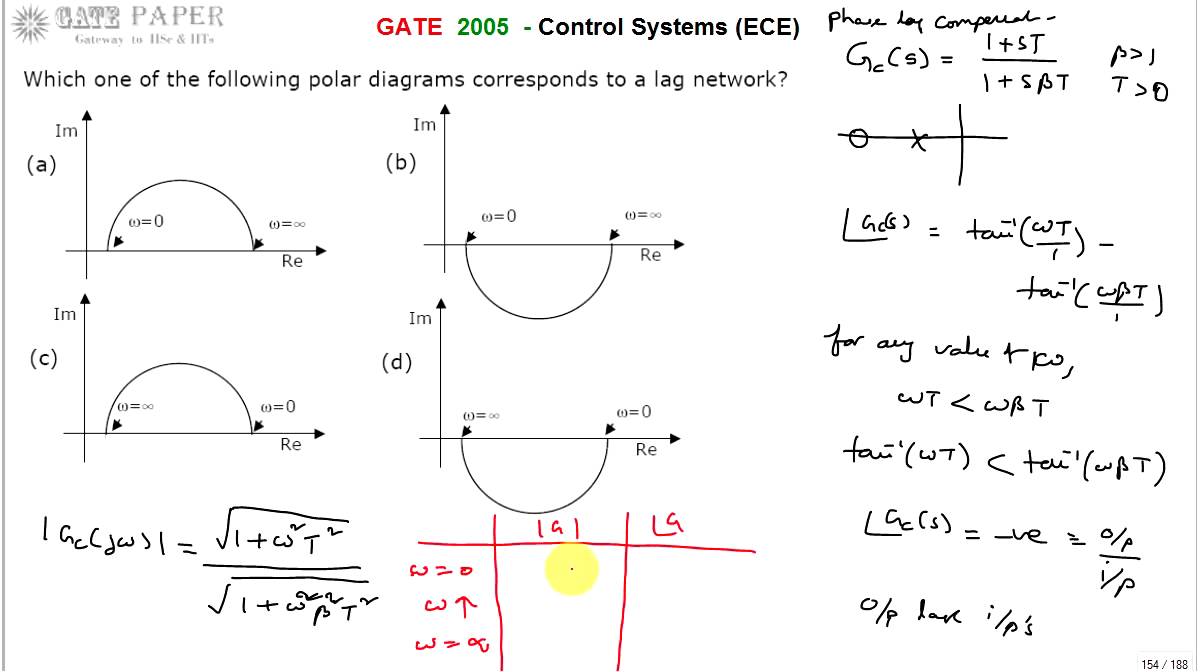 GATE 2005 ECE Polar plot of a Phase Lag Network