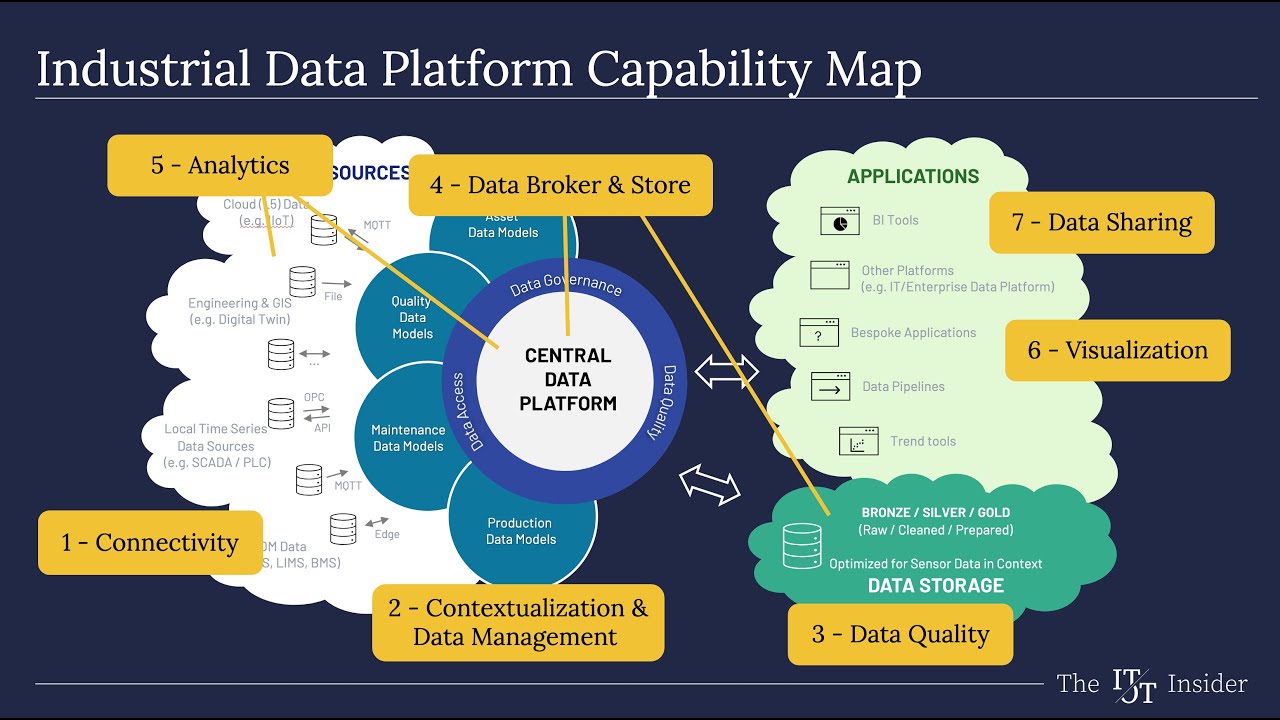 How do I choose an Industrial Data Platform? Discover our Capability Map!
